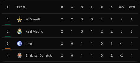 Hasil Liga Champions, Selasa-Rabu (29/9/2021): Real Madrid Keok, PSG Gebuk Manchester City