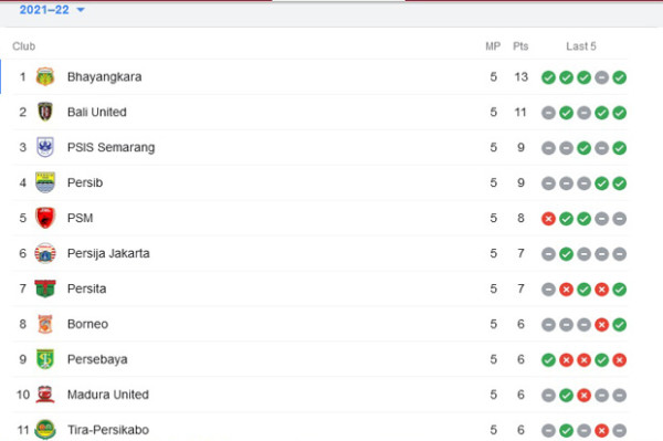 Hasil Pertandingan Pekan Kelima dan Klasemen Liga 1, Kamis (29/9/2021)