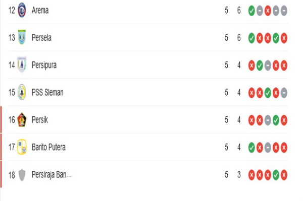 Hasil Pertandingan Pekan Kelima dan Klasemen Liga 1, Kamis (29/9/2021)