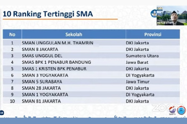 10 SMA Terbaik di Indonesia Berdasarkan Nilai UTBK 2021