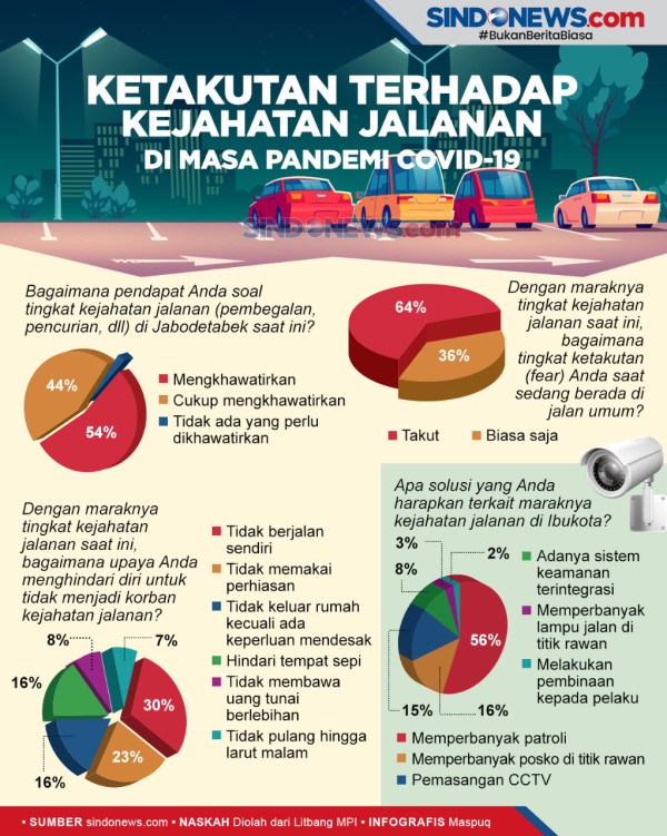 Jangan Acuhkan Potensi Kasus Kriminalitas Jalanan