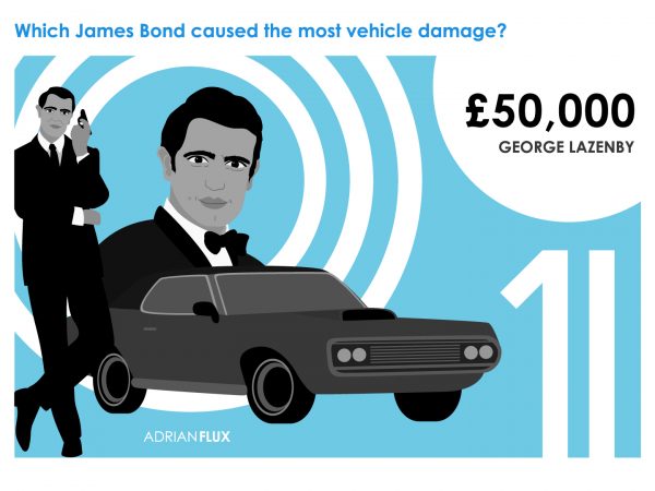 Ini Sosok James Bond yang Paling Bikin Rugi Perusahaan Asuransi Mobil