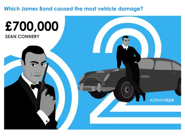 Ini Sosok James Bond yang Paling Bikin Rugi Perusahaan Asuransi Mobil