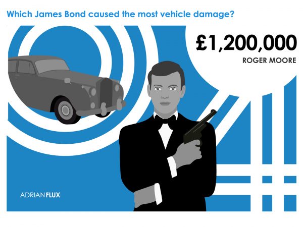 Ini Sosok James Bond yang Paling Bikin Rugi Perusahaan Asuransi Mobil