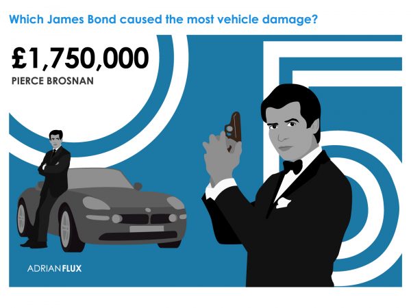 Ini Sosok James Bond yang Paling Bikin Rugi Perusahaan Asuransi Mobil