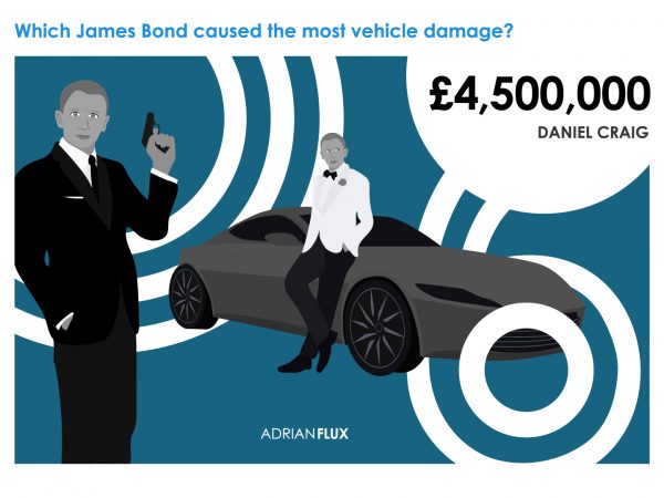 Ini Sosok James Bond yang Paling Bikin Rugi Perusahaan Asuransi Mobil