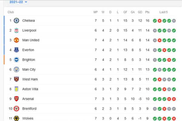 Hasil Pertandingan dan Klasemen Liga Inggris: Chelsea Menang, MU dan Arsenal Imbang