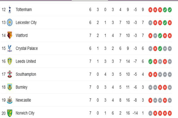 Hasil Pertandingan dan Klasemen Liga Inggris: Chelsea Menang, MU dan Arsenal Imbang