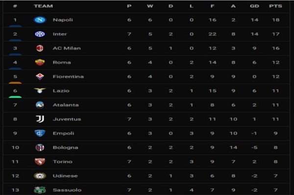 Hasil Pertandingan dan Klasemen Liga Italia: Inter dan Juventus Perkasa di Pekan Ketujuh