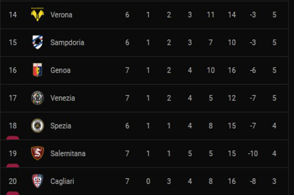 Hasil Pertandingan dan Klasemen Liga Italia: Inter dan Juventus Perkasa di Pekan Ketujuh
