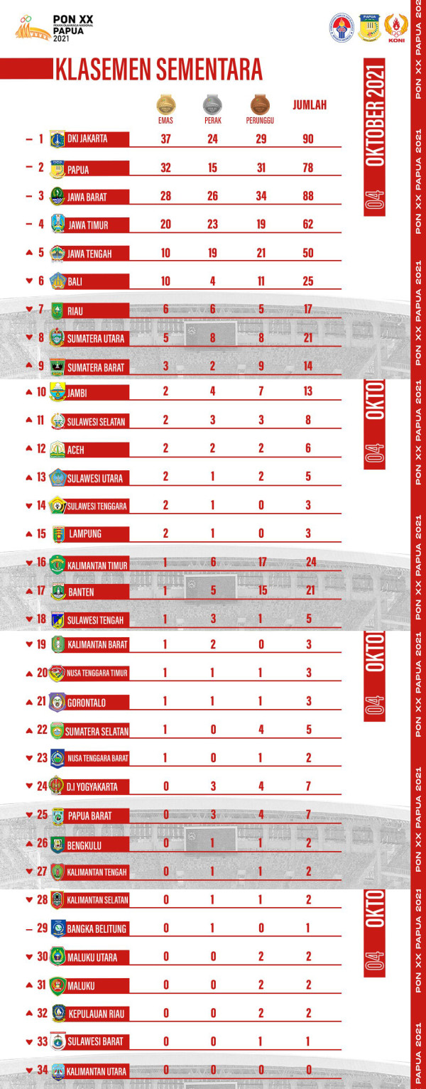 Daftar Perolehan Medali PON XX Papua 2021, Senin (4/10/2021)