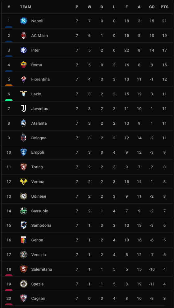 Hasil dan Klasemen Liga-Liga Elite Eropa: Real Madrid, PSG dan Bayern Keok, AC Milan Mantap