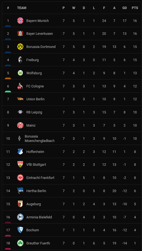 Hasil dan Klasemen Liga-Liga Elite Eropa: Real Madrid, PSG dan Bayern Keok, AC Milan Mantap