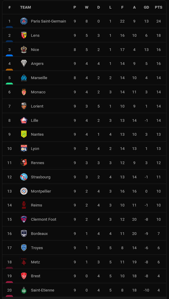 Hasil dan Klasemen Liga-Liga Elite Eropa: Real Madrid, PSG dan Bayern Keok, AC Milan Mantap