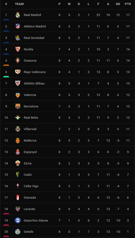 Hasil dan Klasemen Liga-Liga Elite Eropa: Real Madrid, PSG dan Bayern Keok, AC Milan Mantap