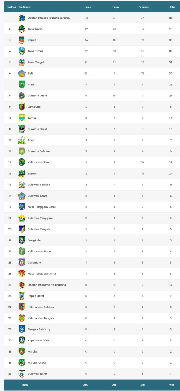 Daftar Perolehan Medali PON XX Papua 2021, Rabu (6/10/2021) Hingga Pukul 06.00 WIB