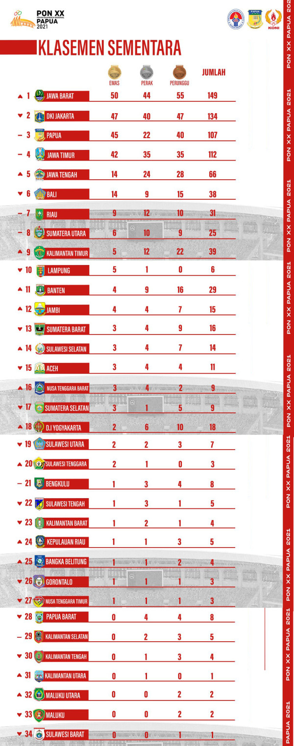 Daftar Perolehan Medali PON XX Papua 2021, Kamis (7/10/2021) hingga Pukul 06.00WIB