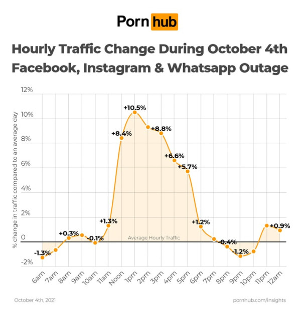 Situs Video Porno Pornhub Ketiban Rejeki Saat Facebook Down