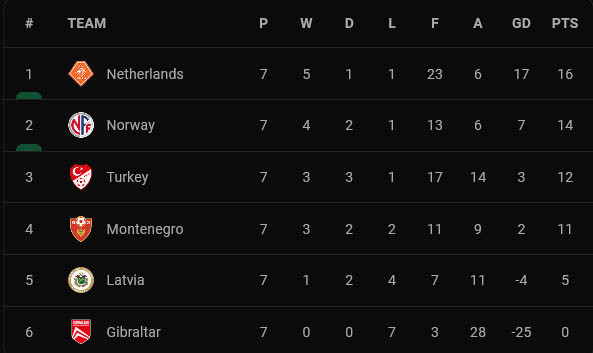 Hasil dan Klasemen Kualifikasi Piala Dunia 2022 Zona Eropa, Sabtu (9/10/2021): Jerman dan Belanda Berjaya