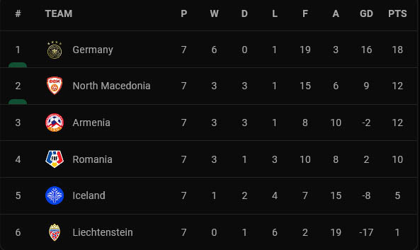 Hasil dan Klasemen Kualifikasi Piala Dunia 2022 Zona Eropa, Sabtu (9/10/2021): Jerman dan Belanda Berjaya