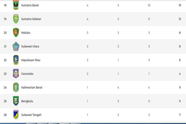 Daftar Perolehan Medali PON XX Papua 2021, Minggu (10/10/2021) Hingga Pukul 06.00 WIB: Jabar Dibayangi Jatim