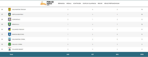 Daftar Perolehan Medali PON XX Papua 2021, Kamis (14/10/2021) hingga Pukul 06.00 WIB: Jabar Ungguli Jatim 19 Medali Emas!