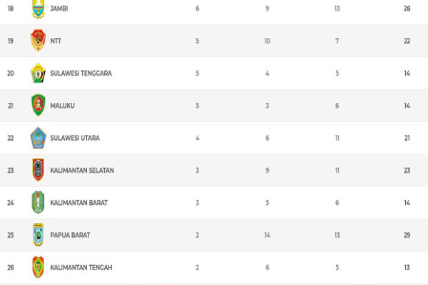 Daftar Perolehan Medali PON XX Papua 2021, Kamis (14/10/2021) hingga Pukul 12.00 WIB: Jabar Kahiji, Jatim Tertinggal 20 Medali Emas!