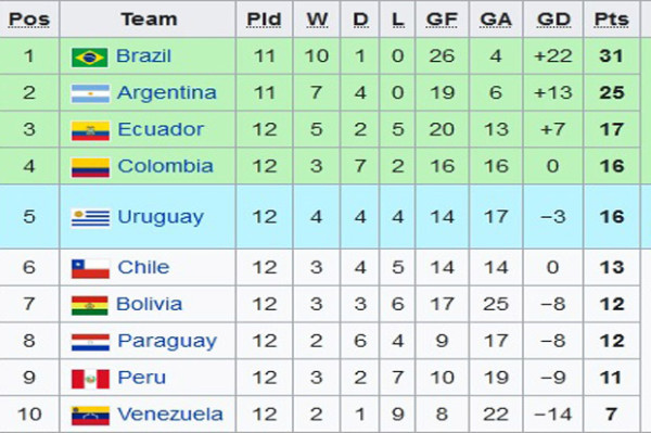 Hasil Pertandingan dan Klasemen CONMEBOL: Brasil Jaga Kesucian, Argentina Meneror