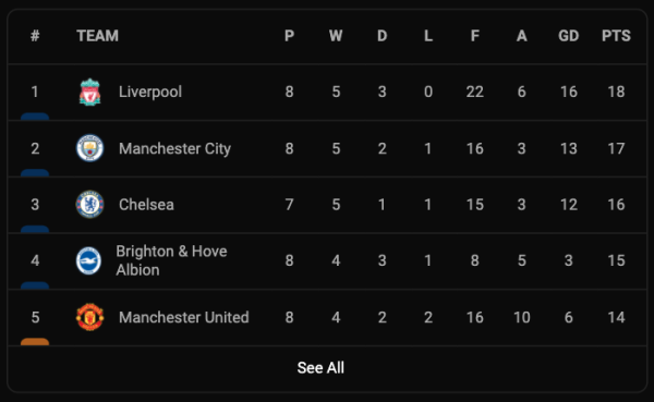 Hasil Manchester City vs Burnley: Menang, The Citizens Tempel Ketat Liverpool