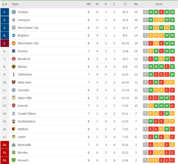 Hasil Pertandingan dan Klasemen Liga Inggris: Liverpool dan Man City Berpesta