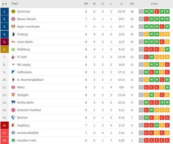 Hasil dan Klasemen Liga Jerman dan Liga Prancis: Haaland Bikin Heboh, Lyon Gasak Monaco
