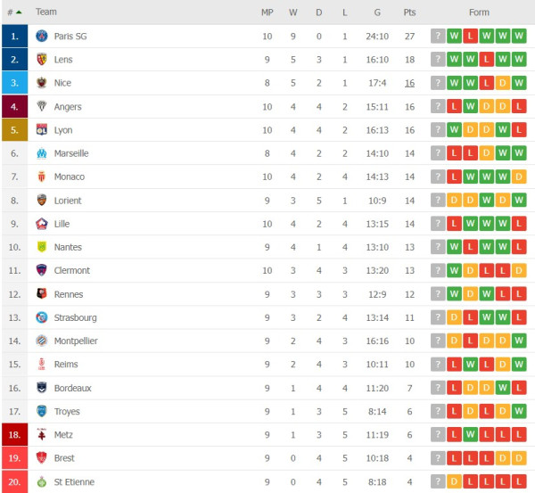 Hasil dan Klasemen Liga Jerman dan Liga Prancis: Haaland Bikin Heboh, Lyon Gasak Monaco
