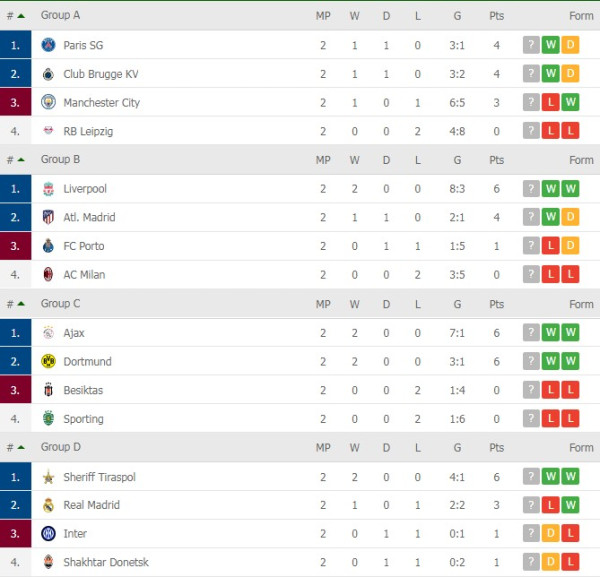 Klasemen Sementara dan Jadwal Liga Champions 2021/2022, 19-20 Oktober: Liverpool Ditantang Atletico Madrid