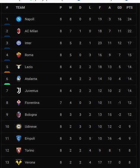 Hasil Pertandingan dan Klasemen Sepak Bola: Muenchen Mengamuk, Napoli Dongkel Posisi AC Milan