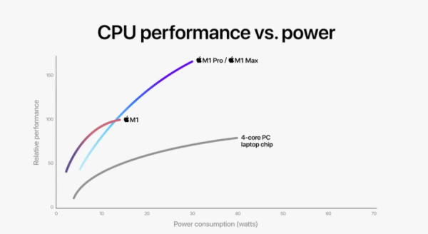 Ini Perbedaan Chip Apple M1, M1 Pro, dan M1 Max