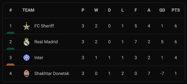 Real Madrid Pesta Gol, Liverpool Menang Dramatis, Ini Hasil Lengkap Liga Champions, Rabu (20/10/2021)