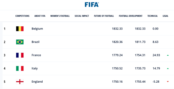 Juara Ketiga UEFA Nations League 2021, Italia Geser Inggris di Peringkat FIFA
