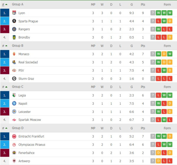 Klasemen dan Hasil Pertandingan Liga Europa 2021/2022, 21-22 Oktober: Lazio Imbang, Napoli Berjaya