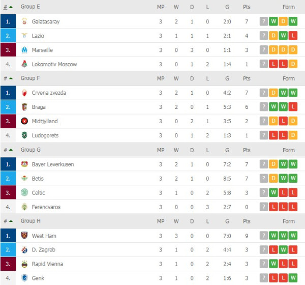 Klasemen dan Hasil Pertandingan Liga Europa 2021/2022, 21-22 Oktober: Lazio Imbang, Napoli Berjaya