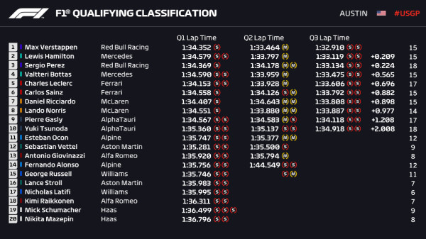 Hasil Kualifikasi F1 GP Amerika Serikat 2021: Verstappen Rebut Pole Position