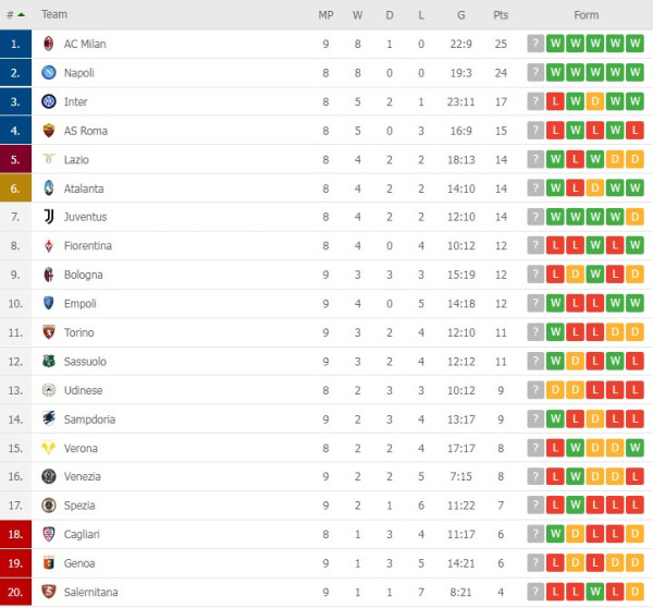 Klasemen dan Hasil Liga Inggris, Spanyol, Italia dan Lainnya: Chelsea, Milan dan Bayern Menang Besar