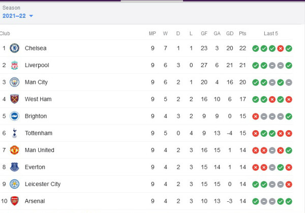 Hasil Pertandingan dan Klasemen Liga Inggris: Obrak-abrik MU Lima Gol, Liverpool Teror Chelsea