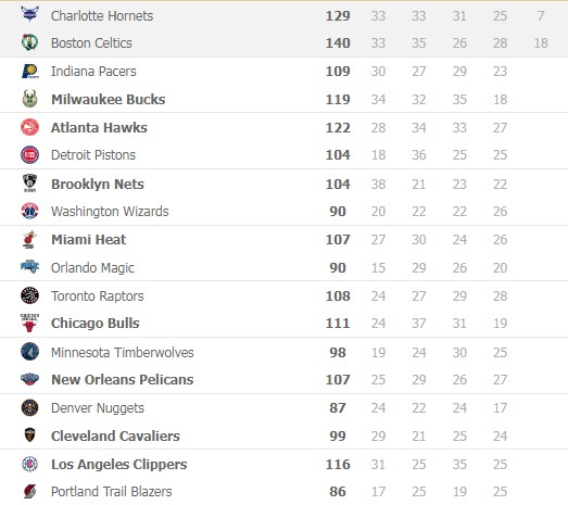 Hasil Pertandingan NBA, Selasa (26/10/2021): Celtics, Heat dan Clippers Raih Kemenangan