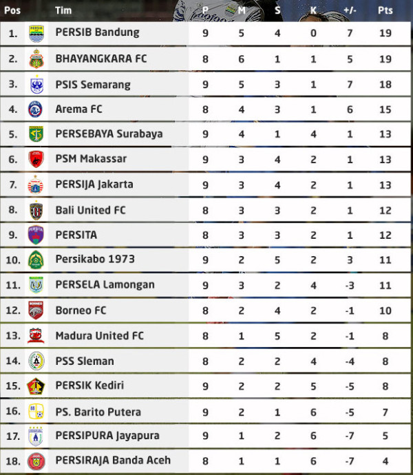 Klasemen Liga 1, Persib dan Bhayangkara FC Berbagi Kekuasaan