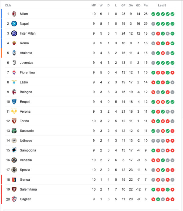 Klasemen Liga Italia, Rabu (27/10/2021): AC Milan Kuasai Puncak Serie A