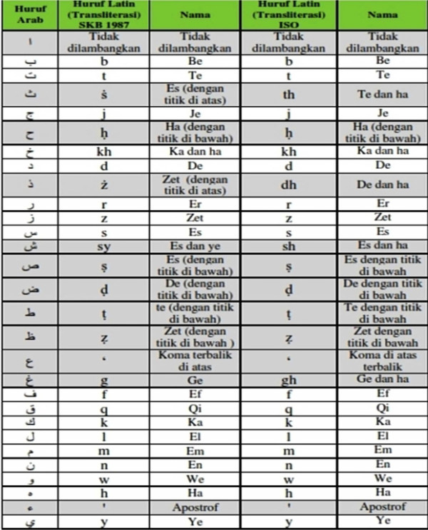 Transliterasi Arab Indonesia, Berikut Panduan dan Pedomannya