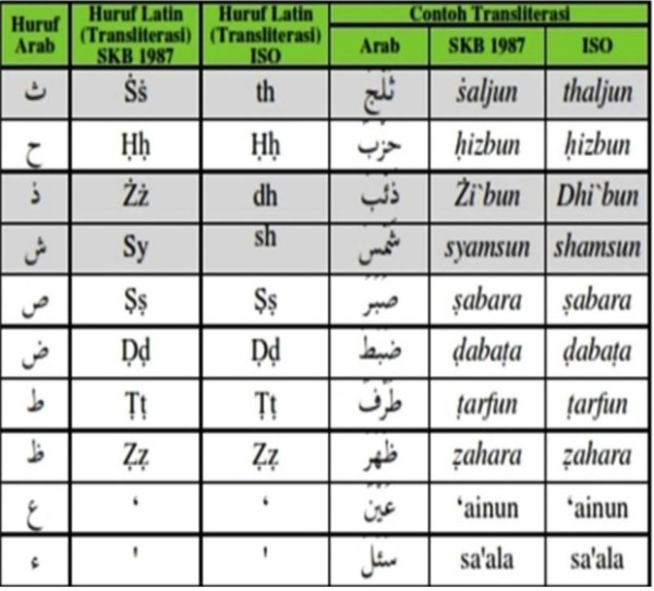 Transliterasi Arab Indonesia, Berikut Panduan dan Pedomannya