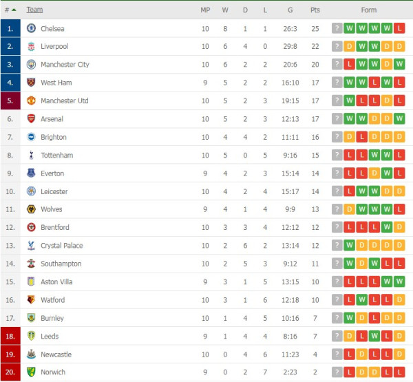 Klasemen dan Hasil Liga Inggris, Spanyol, Italia dan Liga Lainnya: MU Berpesta, Barcelona Tertahan