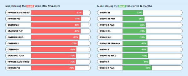 Hasil Survei : Harga Jual Kembali Ponsel Apple dan Samsung Ponsel Paling Menguntungkan