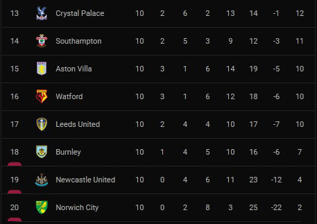 Hasil Pekan 10 dan Klasemen Liga Inggris: 9 Pertandingan Hasilkan 27 Gol